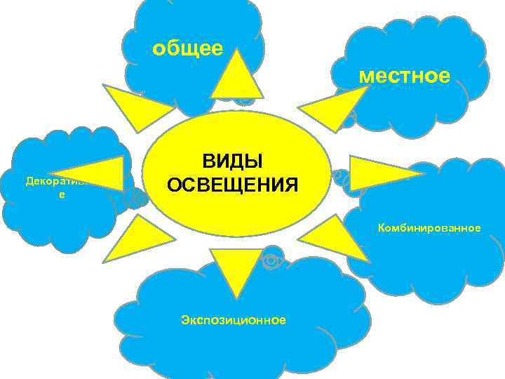 общее местное Декоративно е ВИДЫ ОСВЕЩЕНИЯ Комбинированное Экспозиционное 