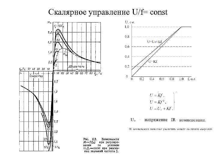 Скалярное управление U/f= const 