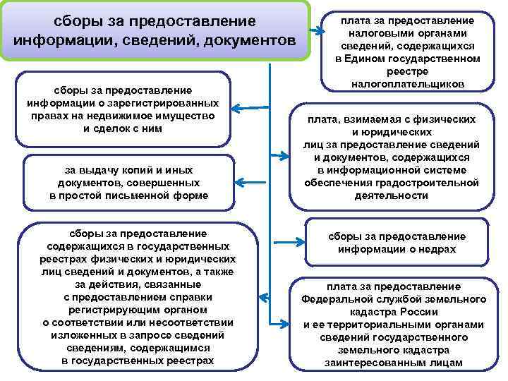 сборы за предоставление информации, сведений, документов сборы за предоставление информации о зарегистрированных правах на