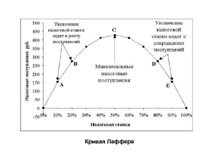 Кривая Лаффера 