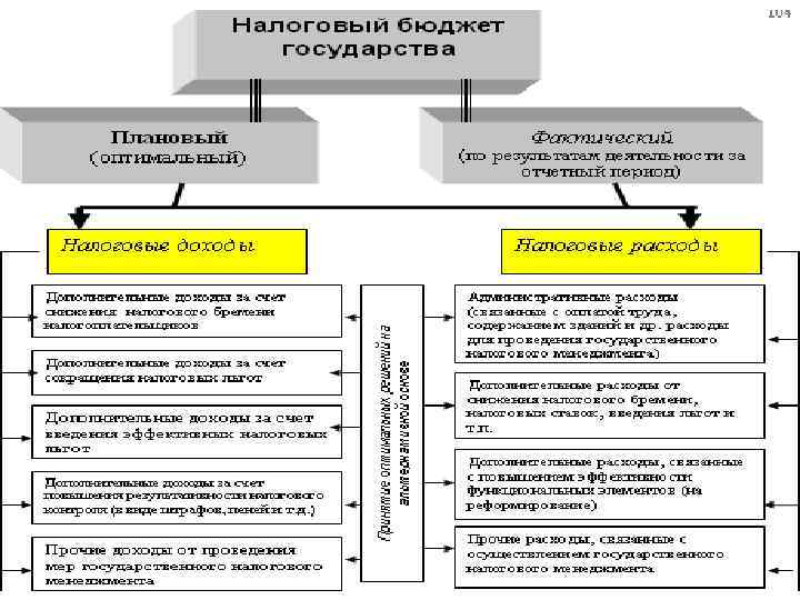 Заполните схему роль налогообложения в государстве откуда поступают куда идут