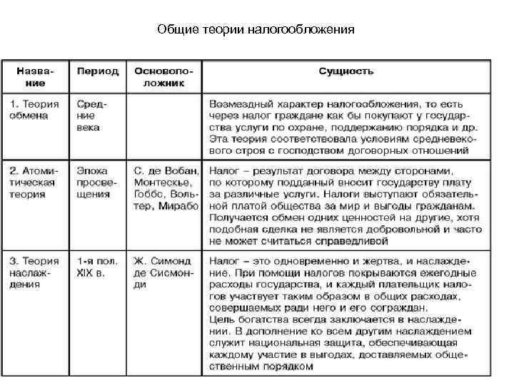 Общие теории налогообложения 