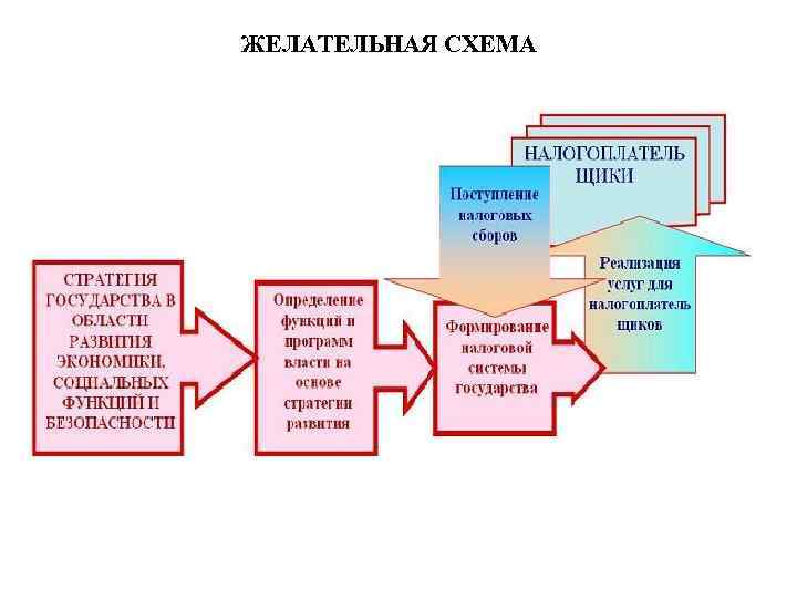 Заполните схему роль налогообложения в государстве откуда поступают куда идут