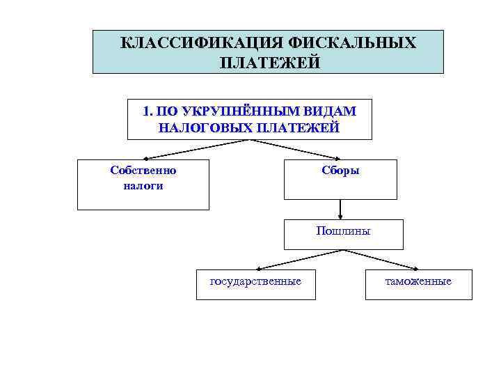 КЛАССИФИКАЦИЯ ФИСКАЛЬНЫХ ПЛАТЕЖЕЙ 1. ПО УКРУПНЁННЫМ ВИДАМ НАЛОГОВЫХ ПЛАТЕЖЕЙ Сборы Собственно налоги Пошлины государственные