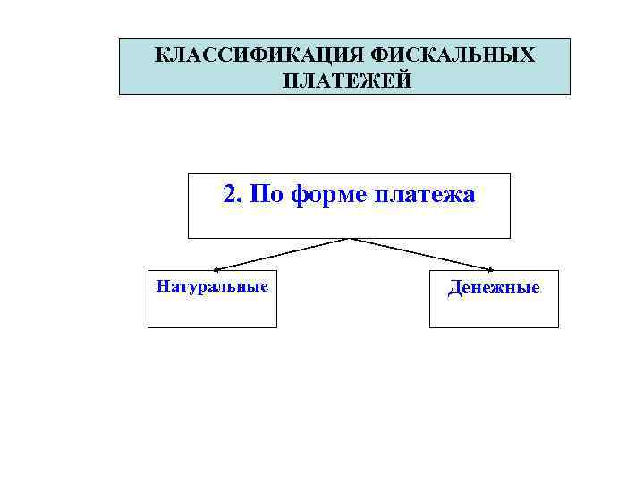 КЛАССИФИКАЦИЯ ФИСКАЛЬНЫХ ПЛАТЕЖЕЙ 2. По форме платежа Натуральные Денежные 