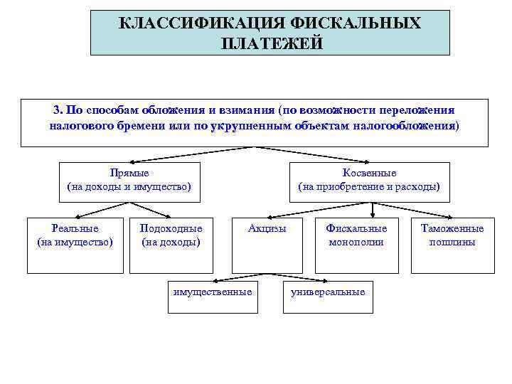 КЛАССИФИКАЦИЯ ФИСКАЛЬНЫХ ПЛАТЕЖЕЙ 3. По способам обложения и взимания (по возможности переложения налогового бремени