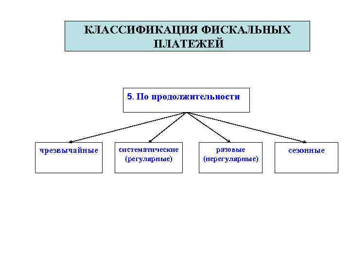 КЛАССИФИКАЦИЯ ФИСКАЛЬНЫХ ПЛАТЕЖЕЙ 5. По продолжительности чрезвычайные систематические (регулярные) разовые (нерегулярные) сезонные 