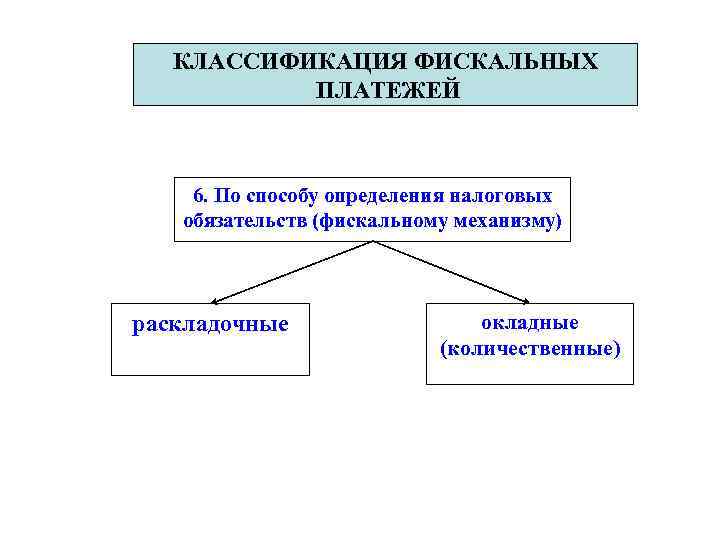 КЛАССИФИКАЦИЯ ФИСКАЛЬНЫХ ПЛАТЕЖЕЙ 6. По способу определения налоговых обязательств (фискальному механизму) раскладочные окладные (количественные)