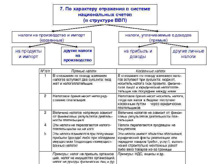 Теория налогов и налоговой политики