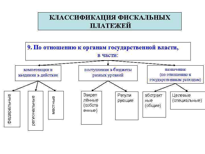 Фискальные налоговые органы