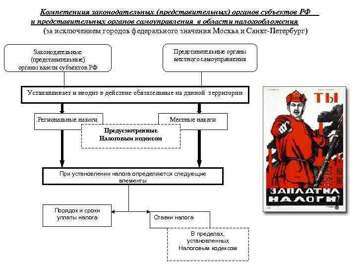 Компетенция законодательных (представительных) органов субъектов РФ и представительных органов самоуправления в области налогообложения (за