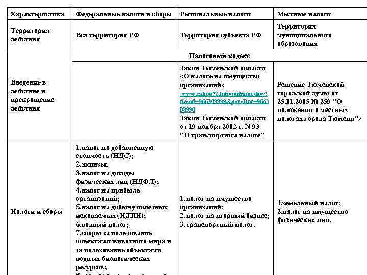 Виды налогов федеральные региональные