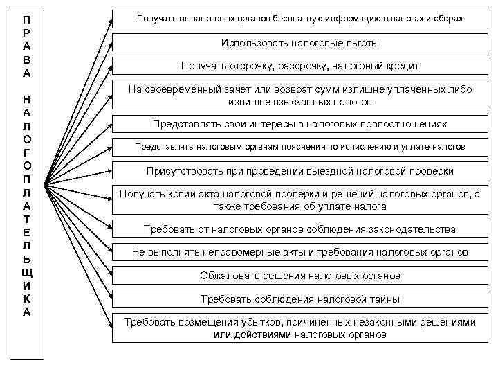 П Р А В А Н А Л О Г О П Л А