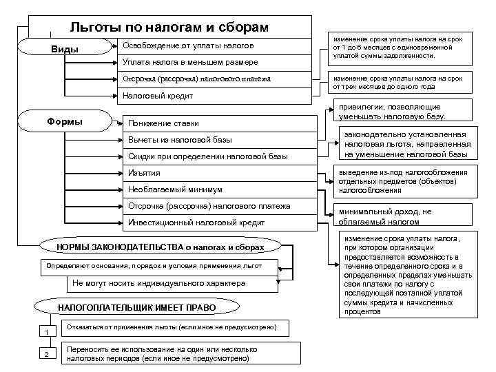 Льготы по налогам и сборам Виды Освобождение от уплаты налогов Уплата налога в меньшем