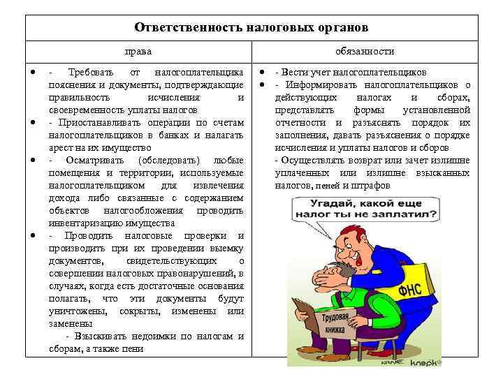 Ответственность налоговых органов права Требовать от налогоплательщика пояснения и документы, подтверждающие правильность исчисления и