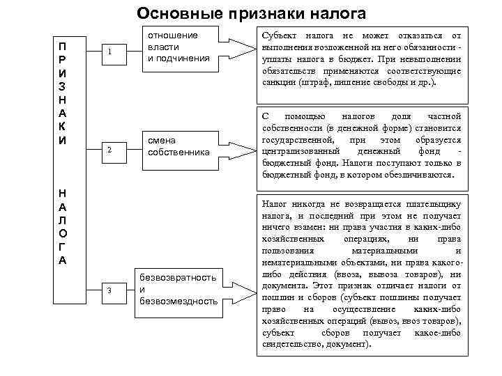 Основные признаки налога П Р И З Н А К И 1 2 отношение