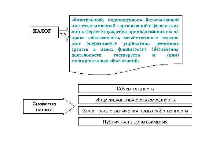 НАЛОГ это обязательный, индивидуально безвозмездный платеж, взимаемый с организаций и физических лиц в форме