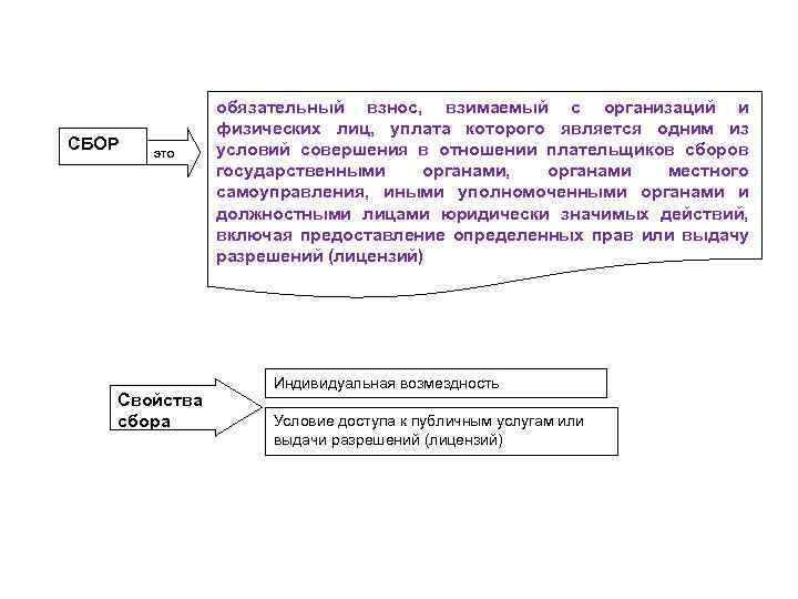СБОР это Свойства сбора обязательный взнос, взимаемый с организаций и физических лиц, уплата которого