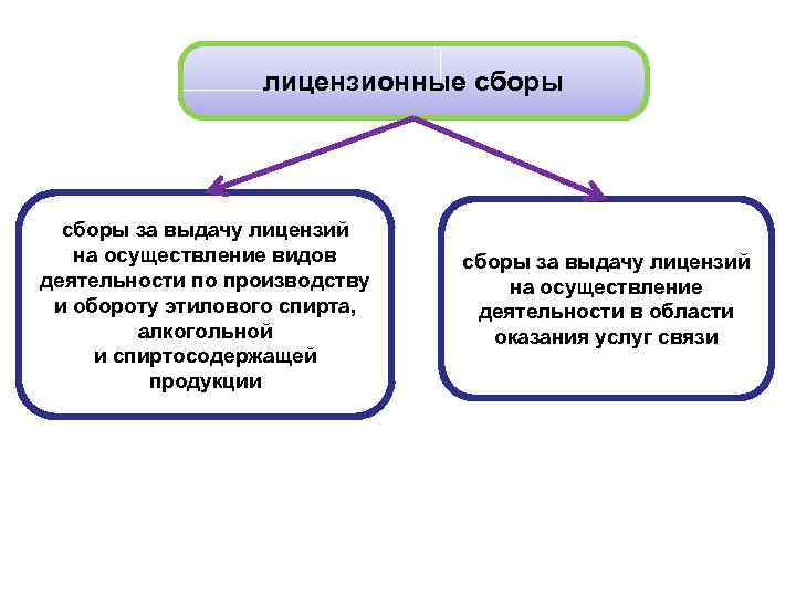 лицензионные сборы за выдачу лицензий на осуществление видов деятельности по производству и обороту этилового