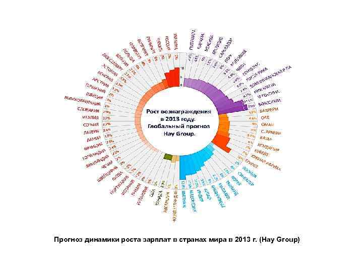 Прогноз динамики роста зарплат в странах мира в 2013 г. (Hay Group) 