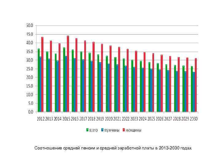 Соотношение средней пенсии и средней заработной платы в 2013 -2030 годах 