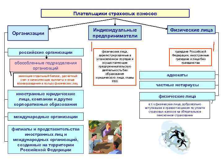 Плательщики страховых взносов Организации российские организации обособленные подразделения организаций имеющие отдельный баланс, расчетный счет