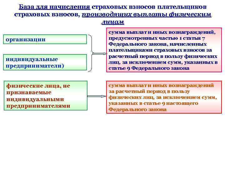 База для начисления страховых взносов плательщиков страховых взносов, производящих выплаты физическим лицам организации индивидуальные