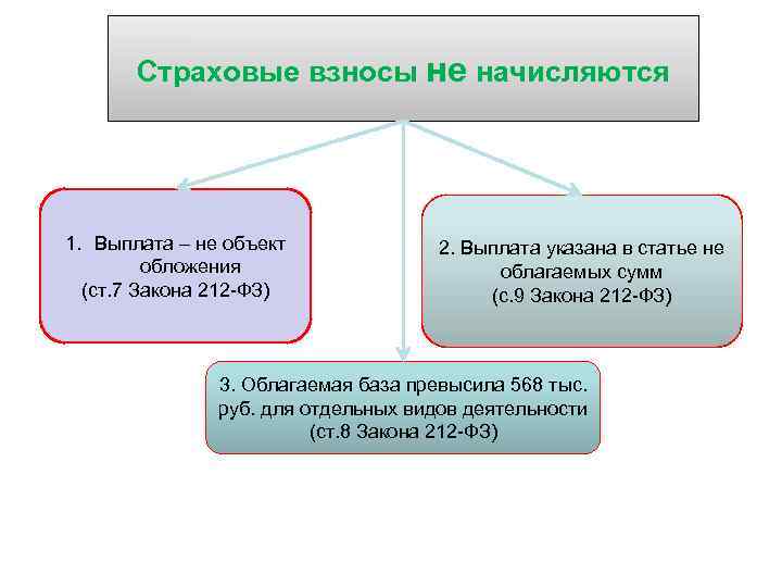 Страховые взносы не начисляются 1. Выплата – не объект обложения (ст. 7 Закона 212