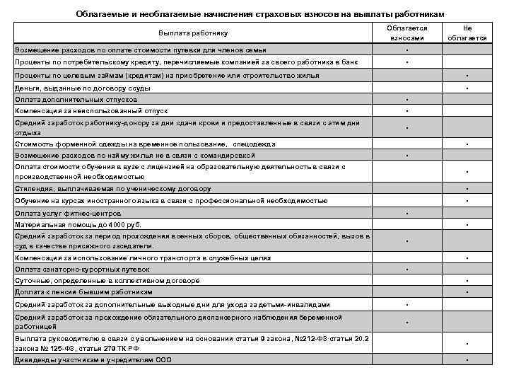 Облагаемые и необлагаемые начисления страховых взносов на выплаты работникам Выплата работнику Облагается взносами Возмещение