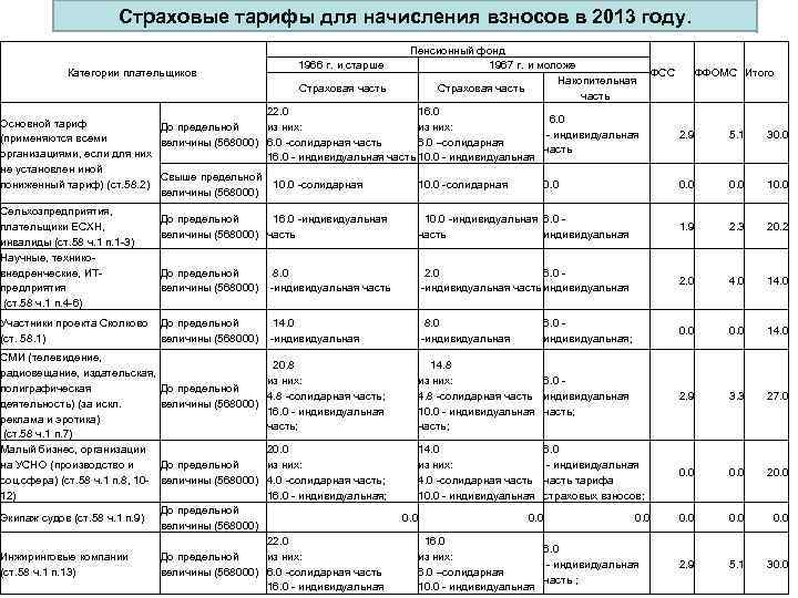 Страховые тарифы для начисления взносов в 2013 году. Пенсионный фонд 1967 г. и моложе