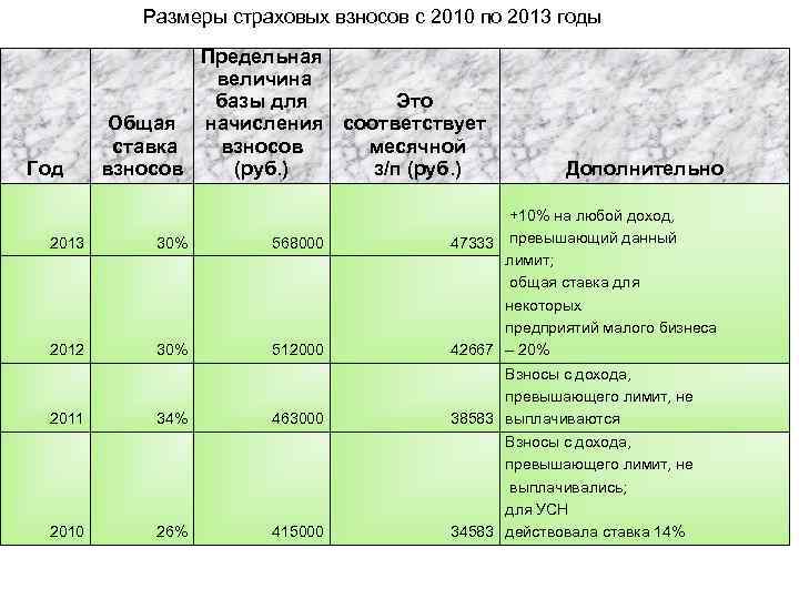Размеры страховых взносов с 2010 по 2013 годы Год Предельная величина базы для Это