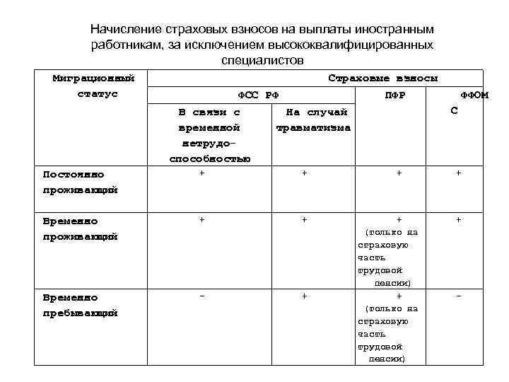 Начисление страховых взносов на выплаты иностранным работникам, за исключением высококвалифицированных специалистов Миграционный статус Страховые
