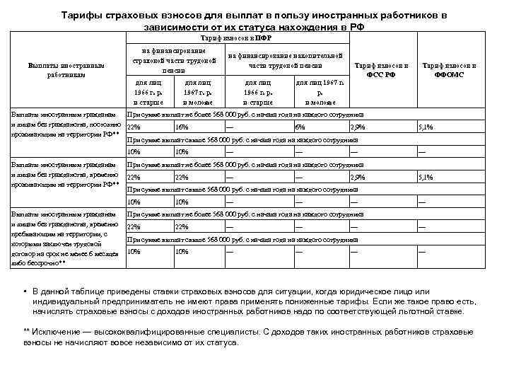 Отдельные тарифы по страховым взносам. Отчисления в ПФР по годам таблица.