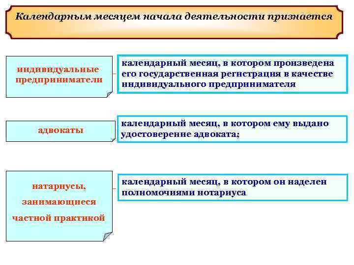 Календарным месяцем начала деятельности признается индивидуальные предприниматели календарный месяц, в котором произведена его государственная