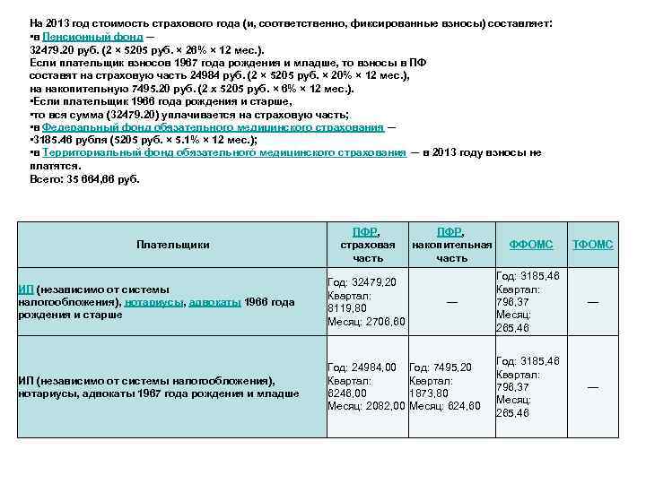 На 2013 год стоимость страхового года (и, соответственно, фиксированные взносы) составляет: • в Пенсионный