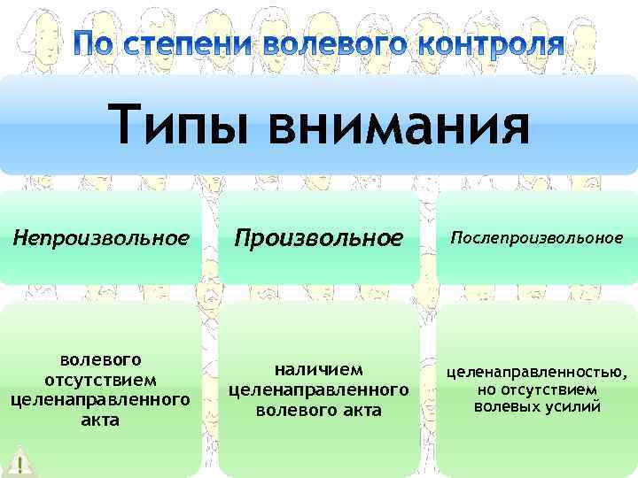 Типы внимания Непроизвольное Послепроизвольоное волевого отсутствием целенаправленного акта наличием целенаправленного волевого акта целенаправленностью, но