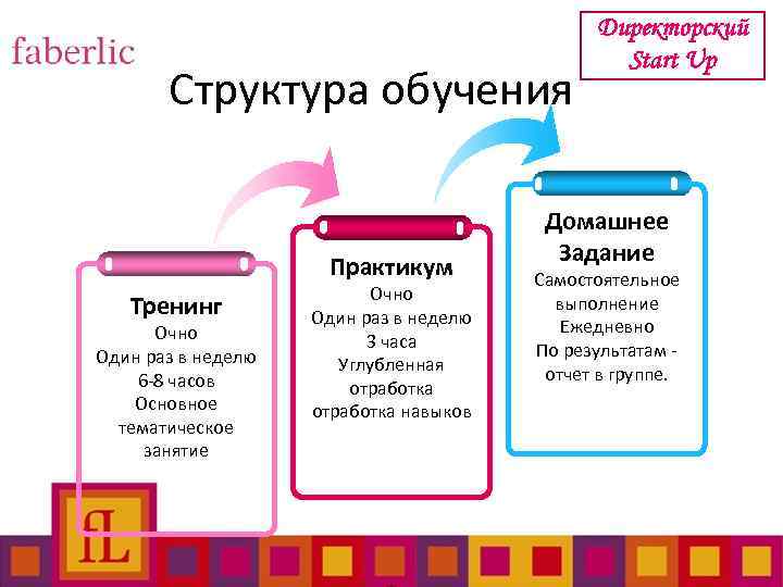 Структура обучения Практикум Тренинг Очно Один раз в неделю 6 -8 часов Основное тематическое