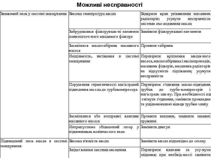 Можливі несправності Знижений тиск у системі змащування Висока температура масла Відкрити кран увімкнення масляних