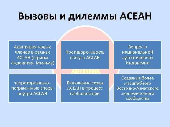 Вызовы и дилеммы АСЕАН Адаптация новых членов в рамках АСЕАН (страны Индокитая, Мьянма) территориальнопограничные