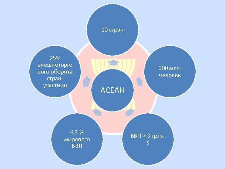 10 стран 25% внешнеторго вого оборота странучастниц 4, 3 % мирового ВВП 600 млн.