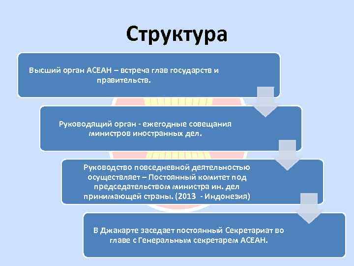 Структура Высший орган АСЕАН – встреча глав государств и правительств. Руководящий орган - ежегодные