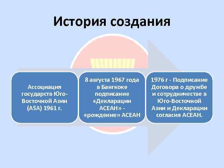 История создания Ассоциация государств Юго. Восточной Азии (ASA) 1961 г. 8 августа 1967 года
