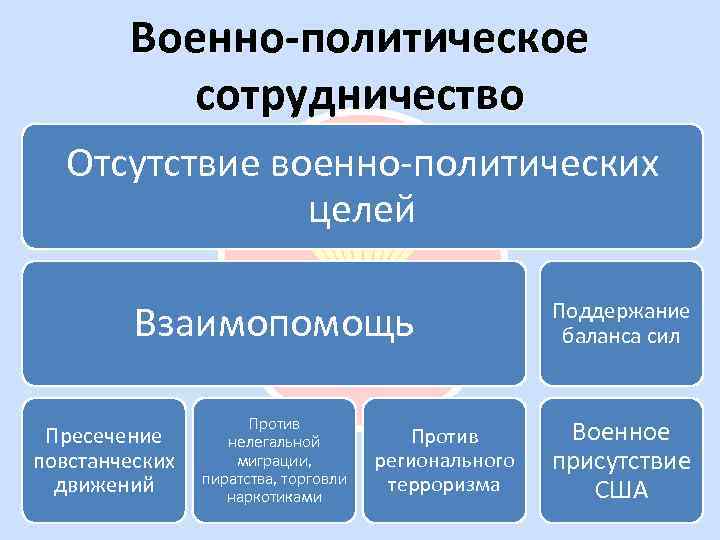 Военно-политическое сотрудничество Отсутствие военно-политических целей Взаимопомощь Поддержание баланса сил Против нелегальной миграции, пиратства, торговли