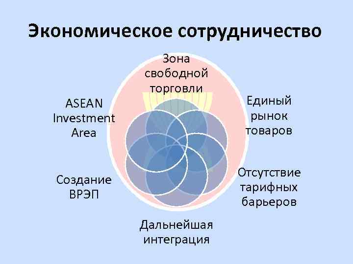Экономическое сотрудничество ASEAN Investment Area Зона свободной торговли Единый рынок товаров Отсутствие тарифных барьеров