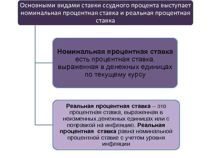 Основными видами ставки ссудного процента выступает номинальная процентная ставка и реальная процентная ставка Номинальная