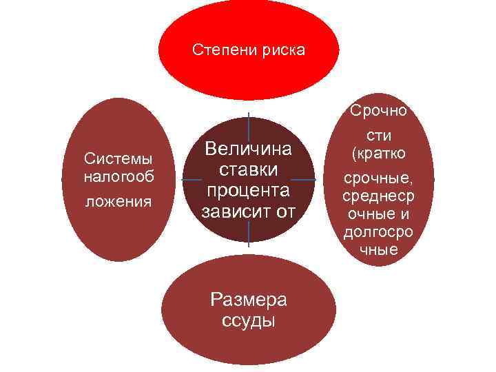 Степени риска Срочно Системы налогооб ложения Величина ставки процента зависит от Размера ссуды сти