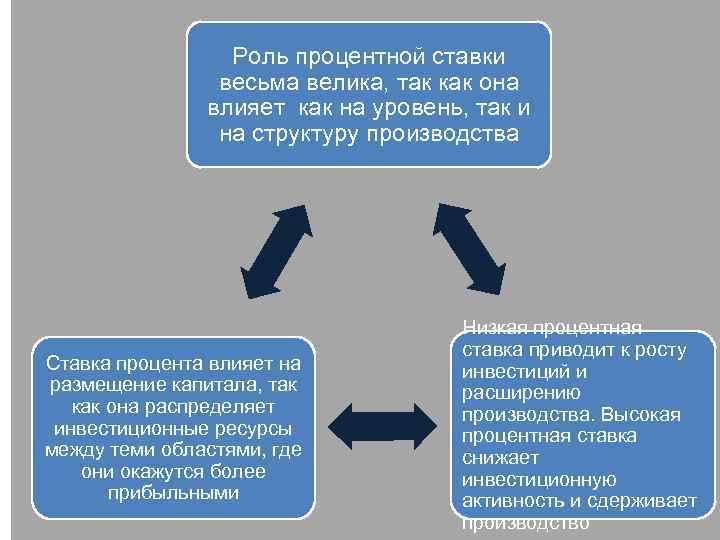 Роль процента в экономике