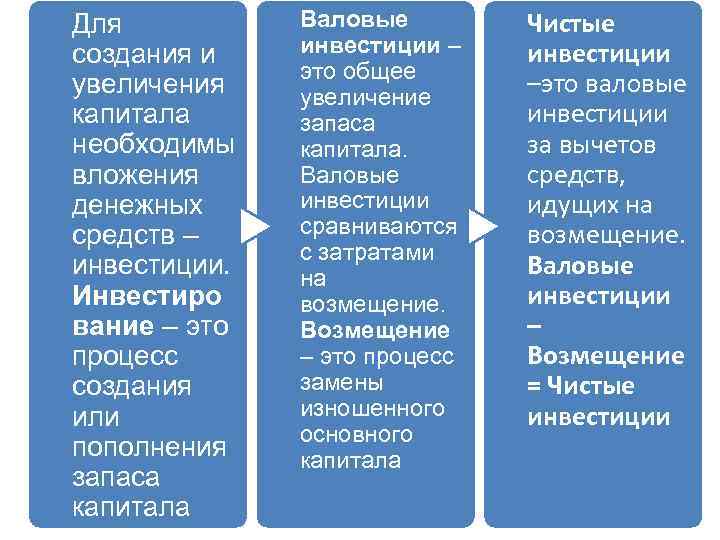 Для создания и увеличения капитала необходимы вложения денежных средств – инвестиции. Инвестиро вание –