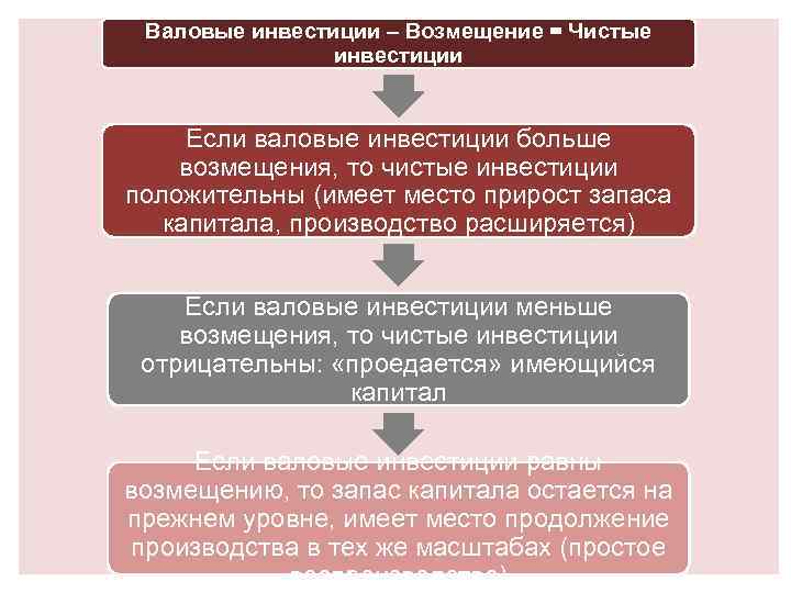 Валовые инвестиции – Возмещение = Чистые инвестиции Если валовые инвестиции больше возмещения, то чистые