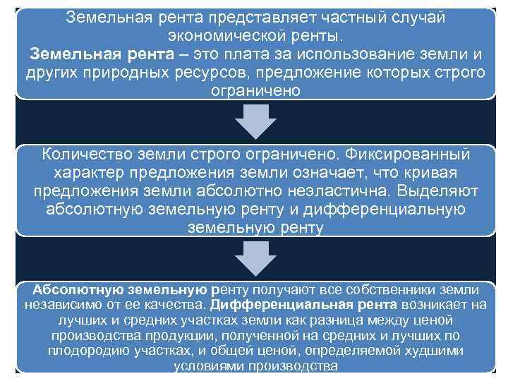 Земельная рента представляет частный случай экономической ренты. Земельная рента – это плата за использование